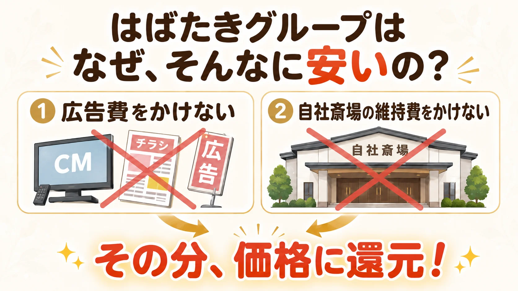 「藤沢葬儀 はばたきグループ」の葬儀が安い理由。広告費と自社斎場の維持費をかけず価格に還元する仕組み