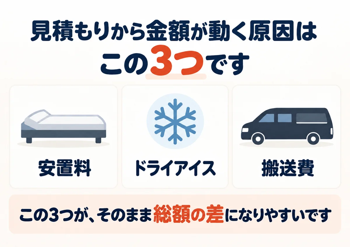 火葬式・直葬の見積もりから金額が動く原因は安置料・ドライアイス費・搬送費の3つ