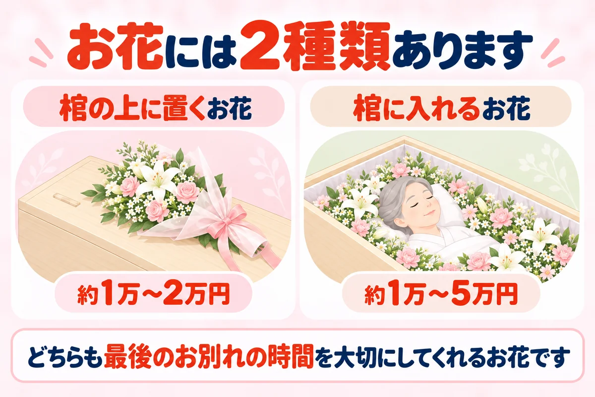 火葬式・直葬のお別れ花は棺の上に置くお花が約1万円〜2万円、棺に入れるお花が約1万円〜5万円