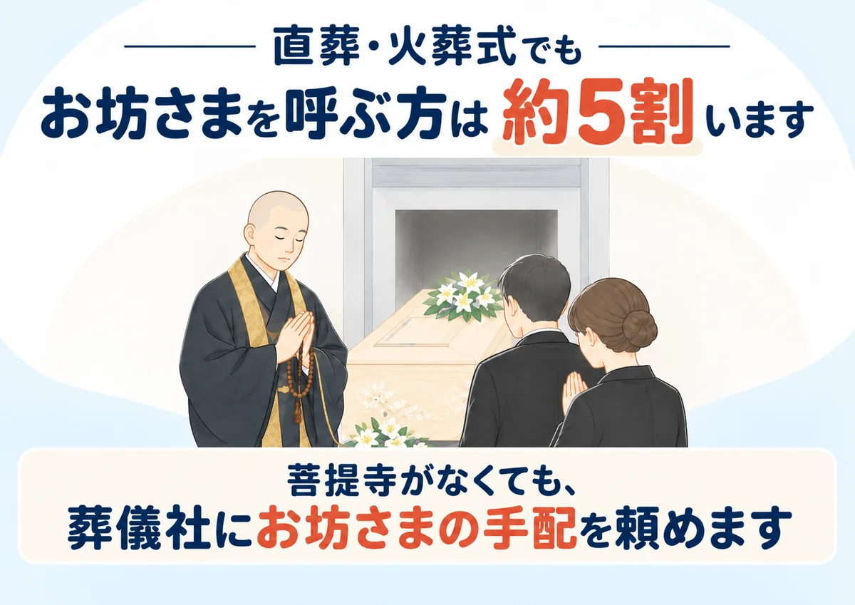 火葬式・直葬でもお坊さまを呼ぶ方は約5割いる