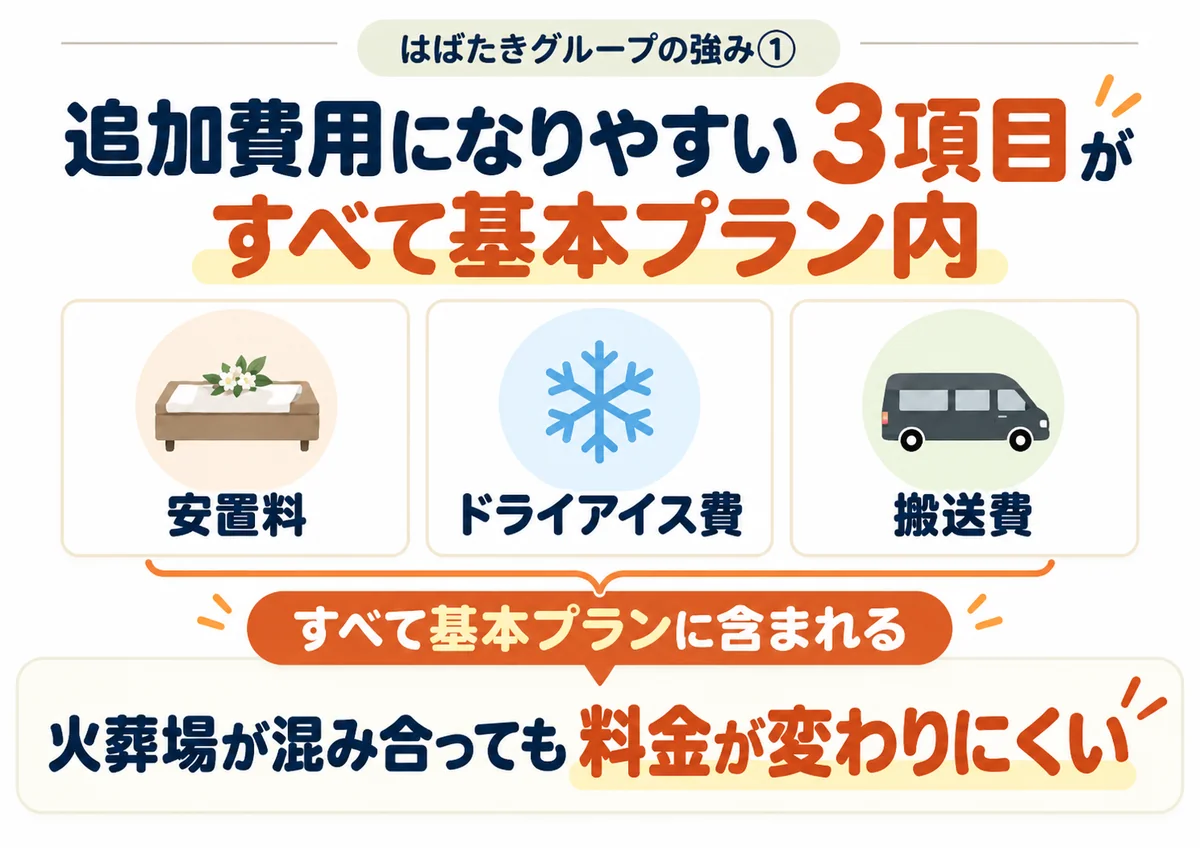 「小田原市葬儀 はばたきグループ」は安置料・ドライアイス費・搬送費がすべて基本プランに含まれる