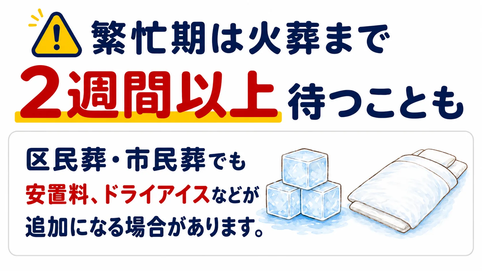 多摩市では、繁忙期は火葬まで2週間以上待つことがあり、安置料やドライアイスが追加になる場合を説明する図解