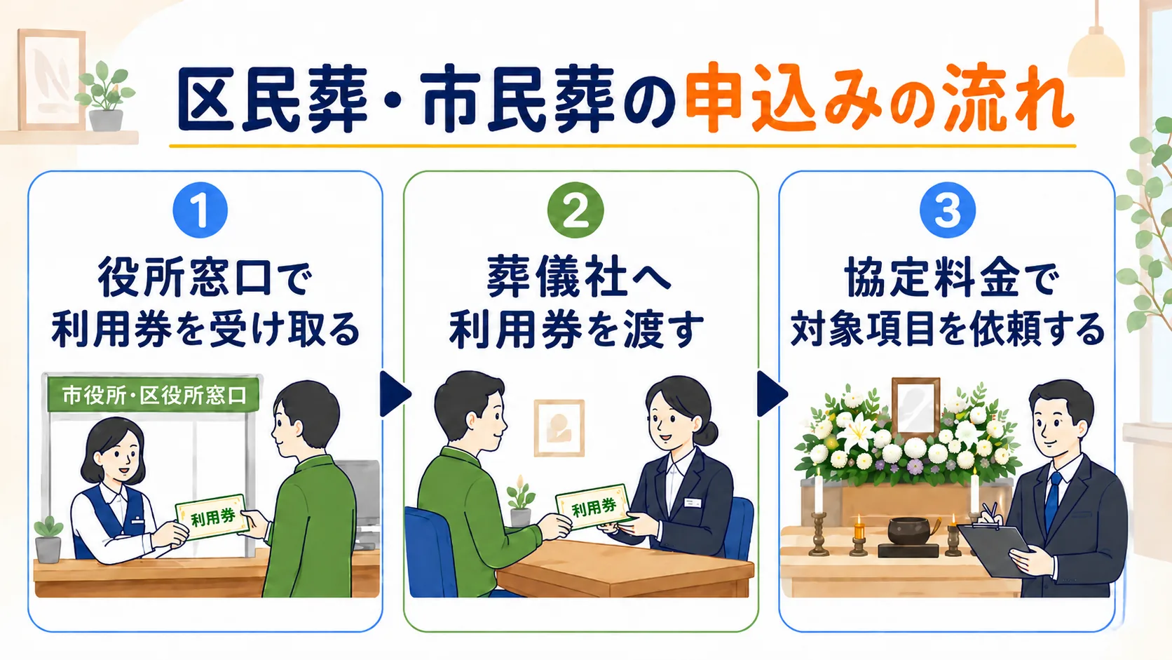 多摩市の市民葬の申込みの流れを3ステップで示した図解