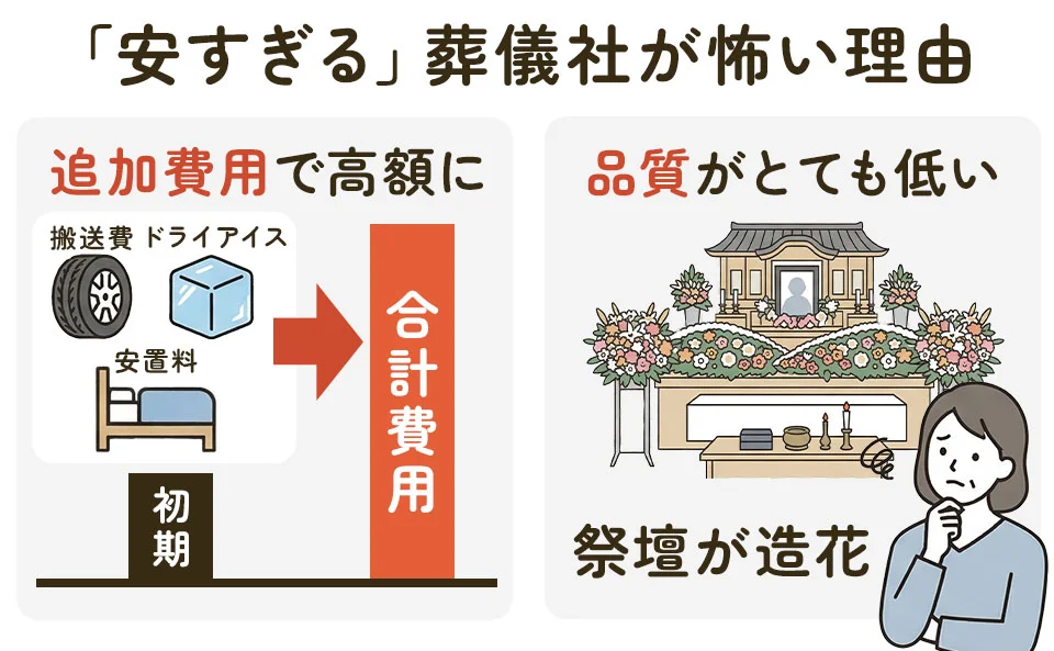 安すぎる葬儀社の落とし穴を示す図解。追加費用で高額になるリスクと祭壇が造花になる品質低下を説明している。