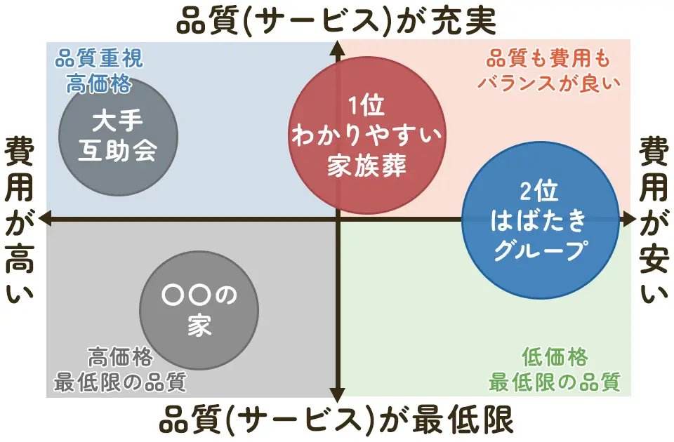 葬儀社を品質と費用の2軸で比較した散布図。大和市民のわかりやすい家族葬が1位、大和市葬儀が2位に位置している