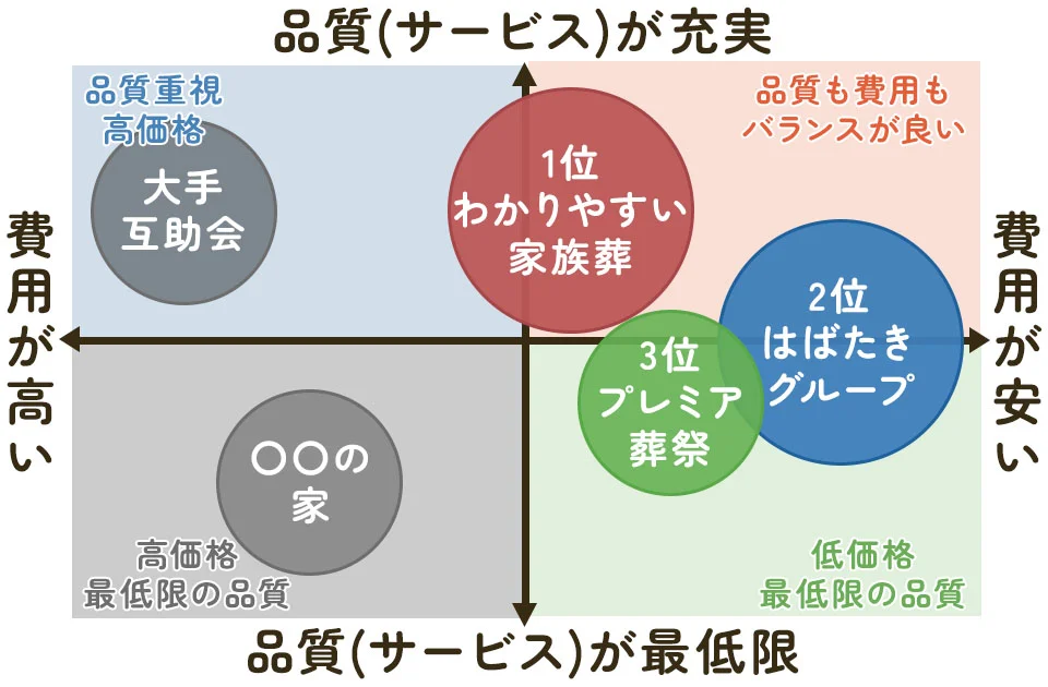 葬儀社を品質と費用の2軸で比較した散布図。港区民のわかりやすい家族葬が1位、港区葬儀が2位に位置している