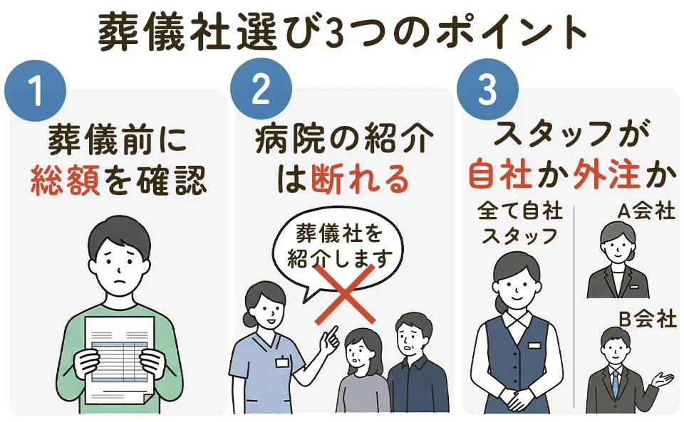 葬儀社選びの3つのポイントを示したイラスト。葬儀前に総額を確認すること、病院の紹介を断ること、スタッフが自社か外注かを確認することを案内している