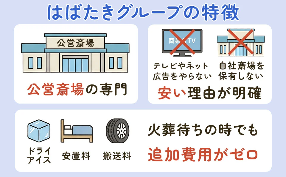 港区葬儀の特徴を示した図解。公営斎場専門・テレビCMなし・自社斎場を保有しないことで費用を抑え、火葬待ちの日も追加費用がゼロであることを説明している