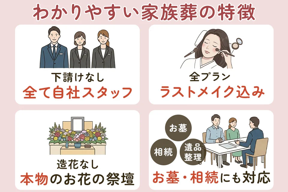 港区民のわかりやすい家族葬の4つの特徴を示したイラスト。下請けなし全て自社スタッフ・全プランラストメイク込み・本物のお花の祭壇・お墓や相続の相談にも対応していることを案内している