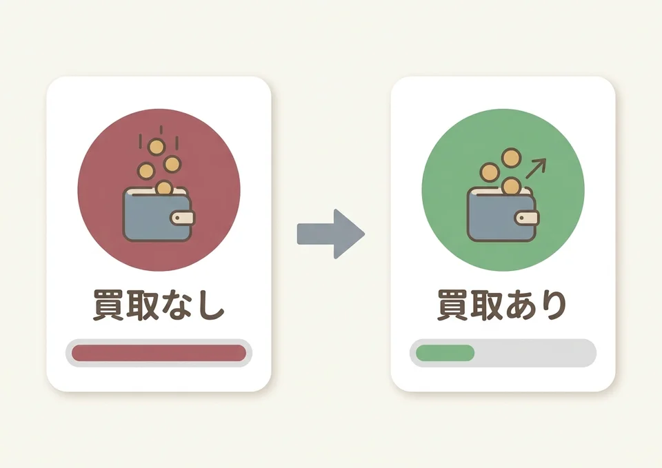 買取に対応した遺品整理業者を選ぶと支払う費用が減ることを示す図解